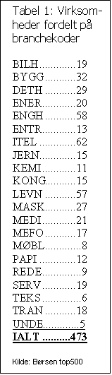 Text Box: Tabel 1: Virksom-heder fordelt p branchekoder

BILH	19
BYGG	32
DETH	29
ENER	20
ENGH	58
ENTR	13
ITEL	62
JERN	15
KEMI	11
KONG	15
LEVN	57
MASK	27
MEDI	21
MEFO	17
MBL	8
PAPI	12
REDE	9
SERV	19
TEKS	6
TRAN	18
UNDE.............5
IALT	473

Kilde: Brsen top500
